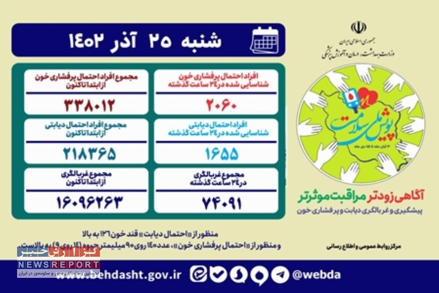بیش از ۷۴ هزار فرد جدید در «پویش ملی سلامت» غربالگری شد