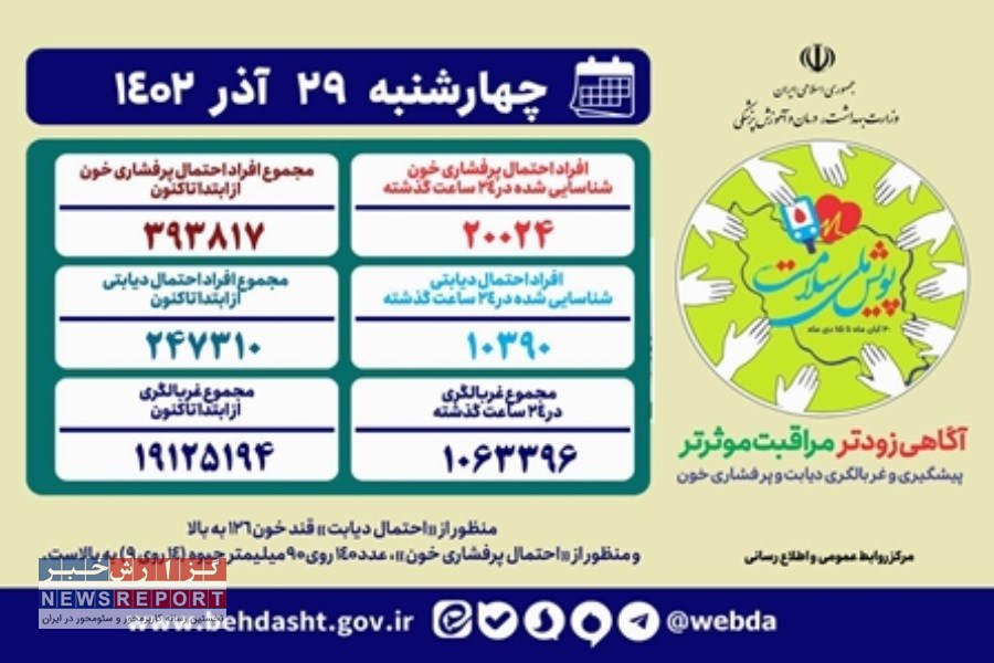 بیش از یک میلیون نفر در «پویش ملی سلامت»  غربال شدند
