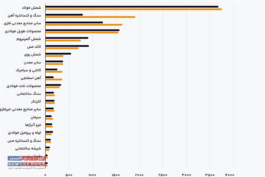 روند صعودی صادرات صنایع معدنی در سال گذشته