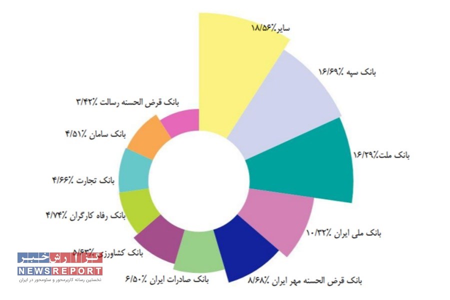 سهم بانک قرض‌الحسنه مهر ایران از تراکنش‌های شاپرکی در خرداد ۱۴۰۴